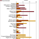 Illustration for article titled All the ways Americans refuse to eat their vegetables in one chart